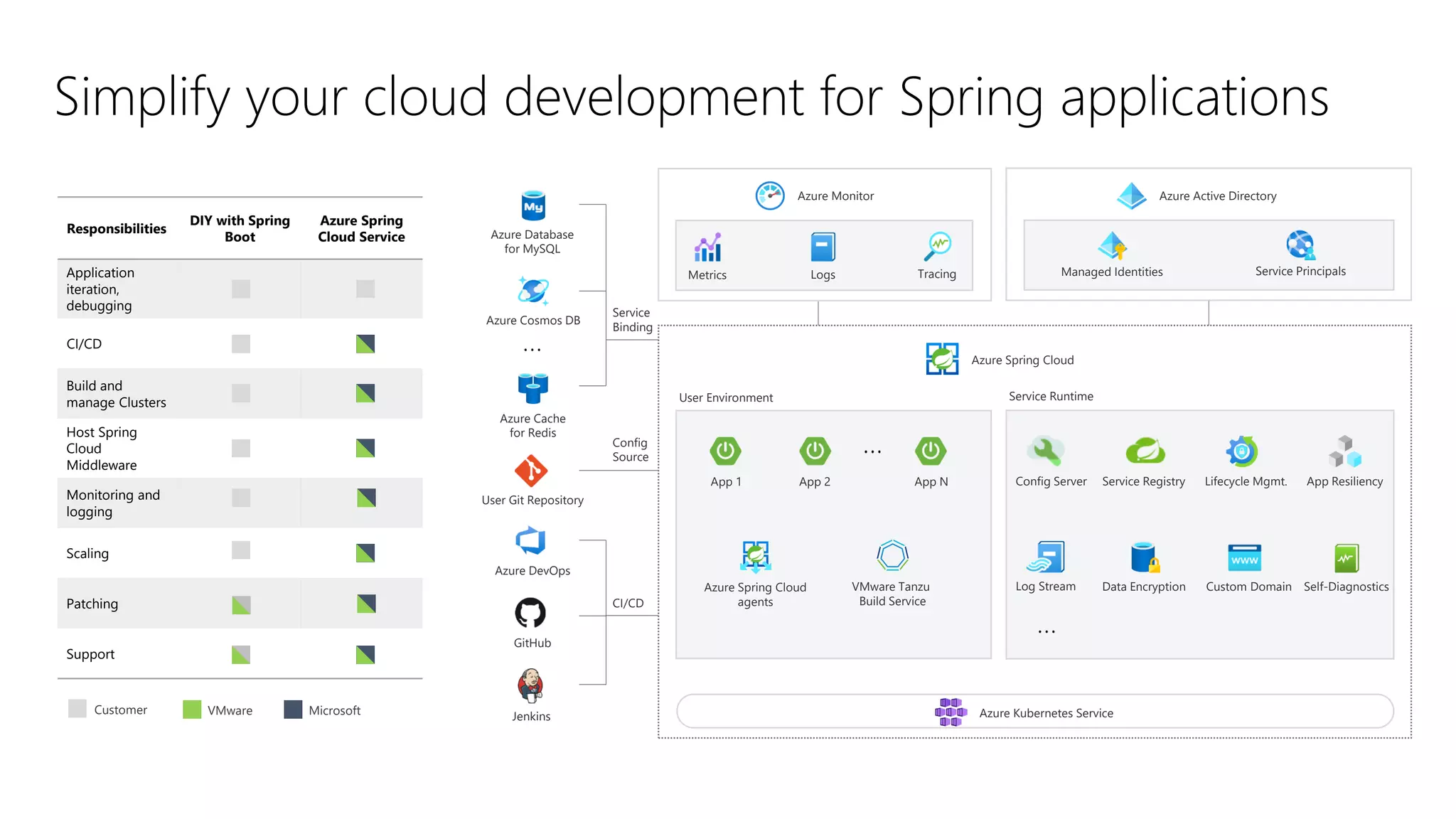 Simplify your cloud development for Spring applications
Responsibilities
DIY with Spring
Boot
Azure Spring
Cloud Service
Application
iteration,
debugging
CI/CD
Build and
manage Clusters
Host Spring
Cloud
Middleware
Monitoring and
logging
Scaling
Patching
Support
Customer VMware Microsoft
Azure Database
for MySQL
Azure Cosmos DB
Azure Cache
for Redis
User Git Repository
Azure Spring Cloud
agents
Azure Spring Cloud
VMware Tanzu
Build Service
Azure Kubernetes Service
Service
Binding
Config
Source
Service RuntimeUser Environment
App 1 App 2 App N Config Server Service Registry Lifecycle Mgmt.
Log Stream Data Encryption
App Resiliency
Azure DevOps
CI/CD
GitHub
Jenkins
Custom Domain Self-Diagnostics
Metrics Tracing Managed IdentitiesLogs Service Principals
Azure Monitor Azure Active Directory
 