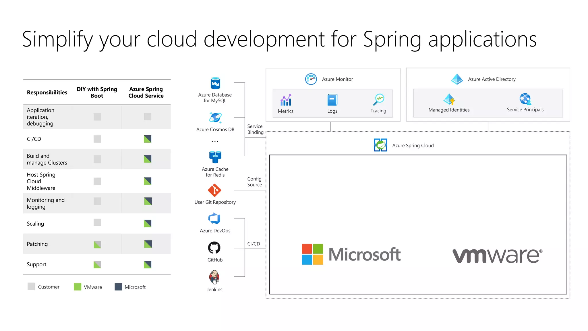 Simplify your cloud development for Spring applications
Responsibilities
DIY with Spring
Boot
Azure Spring
Cloud Service
Application
iteration,
debugging
CI/CD
Build and
manage Clusters
Host Spring
Cloud
Middleware
Monitoring and
logging
Scaling
Patching
Support
Customer VMware Microsoft
Azure Database
for MySQL
Azure Cosmos DB
Azure Cache
for Redis
User Git Repository
Azure Spring Cloud
agents
Azure Spring Cloud
VMware Tanzu
Build Service
Azure Kubernetes Service
Service
Binding
Config
Source
Service RuntimeUser Environment
App 1 App 2 App N Config Server Service Registry Lifecycle Mgmt.
Log Stream Data Encryption
App Resiliency
Azure DevOps
CI/CD
GitHub
Jenkins
Custom Domain Self-Diagnostics
Metrics Tracing Managed IdentitiesLogs Service Principals
Azure Monitor Azure Active Directory
 