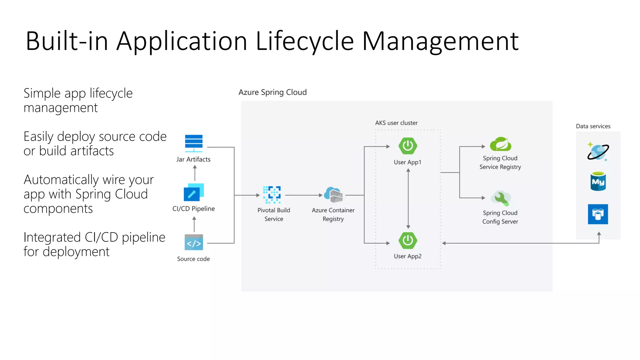 Built-in Application Lifecycle Management
Simple app lifecycle
management
Easily deploy source code
or build artifacts
Automatically wire your
app with Spring Cloud
components
Integrated CI/CD pipeline
for deployment
 