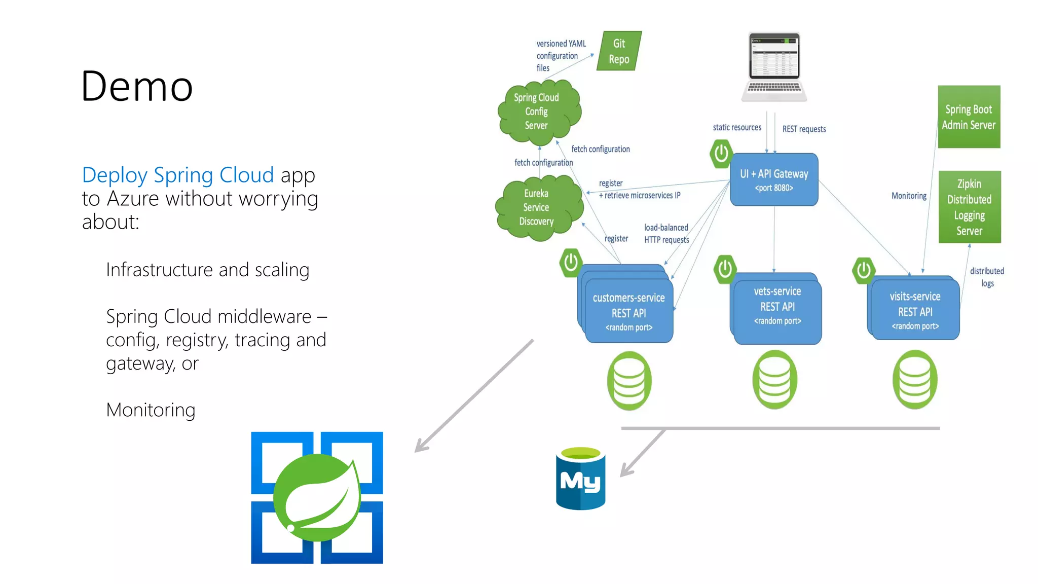 Demo
Deploy Spring Cloud app
to Azure without worrying
about:
Infrastructure and scaling
Spring Cloud middleware –
config, registry, tracing and
gateway, or
Monitoring
 