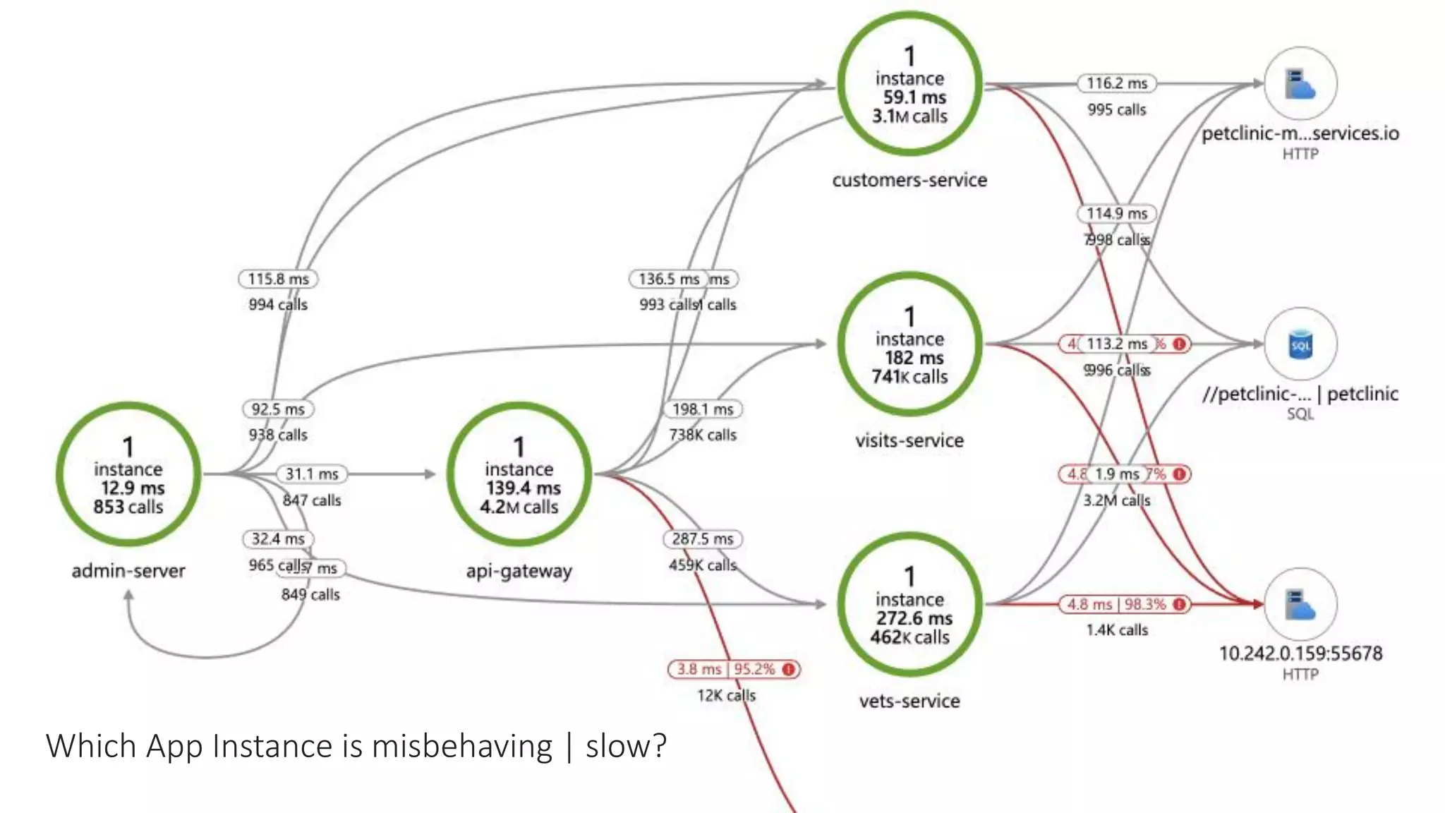 Which App Instance is misbehaving | slow?
 