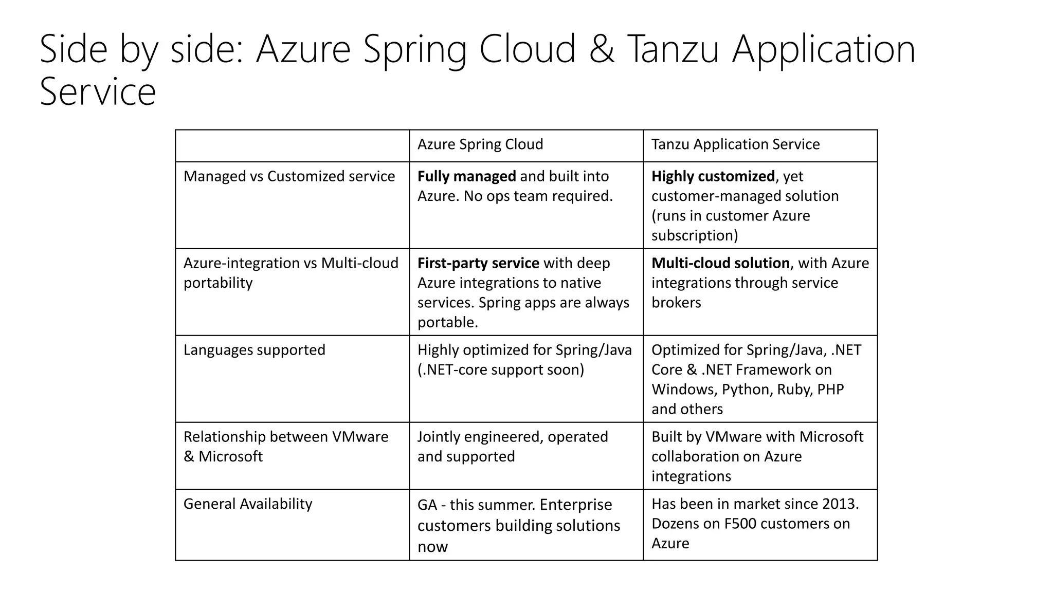 Side by side: Azure Spring Cloud & Tanzu Application
Service
Azure Spring Cloud Tanzu Application Service
Managed vs Customized service Fully managed and built into
Azure. No ops team required.
Highly customized, yet
customer-managed solution
(runs in customer Azure
subscription)
Azure-integration vs Multi-cloud
portability
First-party service with deep
Azure integrations to native
services. Spring apps are always
portable.
Multi-cloud solution, with Azure
integrations through service
brokers
Languages supported Highly optimized for Spring/Java
(.NET-core support soon)
Optimized for Spring/Java, .NET
Core & .NET Framework on
Windows, Python, Ruby, PHP
and others
Relationship between VMware
& Microsoft
Jointly engineered, operated
and supported
Built by VMware with Microsoft
collaboration on Azure
integrations
General Availability GA - this summer. Enterprise
customers building solutions
now
Has been in market since 2013.
Dozens on F500 customers on
Azure
 