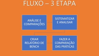 FLUXO – 3 ETAPA
ANÁLISE E
COMPARAÇÕES
SISTEMATIZAR
E ANALISAR
CRIAR
RELATÓRIO DE
BENCH
FAZER A
COMPARAÇÃO
DAS PRÁTICAS
 