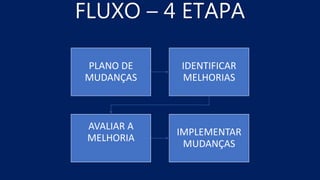 FLUXO – 4 ETAPA
PLANO DE
MUDANÇAS
IDENTIFICAR
MELHORIAS
AVALIAR A
MELHORIA
IMPLEMENTAR
MUDANÇAS
 