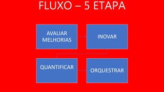 FLUXO – 5 ETAPA
AVALIAR
MELHORIAS
INOVAR
QUANTIFICAR
ORQUESTRAR
 