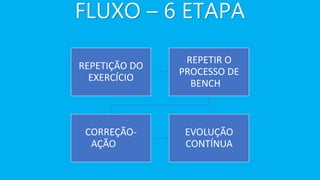 FLUXO – 6 ETAPA
REPETIÇÃO DO
EXERCÍCIO
REPETIR O
PROCESSO DE
BENCH
CORREÇÃO-
AÇÃO
EVOLUÇÃO
CONTÍNUA
 