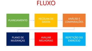 FLUXO
PLANEJAMENTO
RECOLHA DE
DADOS
ANÁLISE E
COMPARAÇÕES
PLANO DE
MUDANÇAS
AVALIAR
MELHORIAS
REPETIÇÃO DO
EXERCÍCIO
 