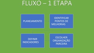 FLUXO – 1 ETAPA
PLANEJAMENTO
IDENTIFICAR
PONTOS DE
MELHORIAS
DEFINIR
INDICADORES
ESCOLHER
ORGANIZAÇÃO
PARCEIRA
 