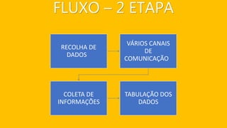 FLUXO – 2 ETAPA
RECOLHA DE
DADOS
VÁRIOS CANAIS
DE
COMUNICAÇÃO
COLETA DE
INFORMAÇÕES
TABULAÇÃO DOS
DADOS
 