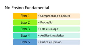 No Ensino Fundamental
• Compreensão e Leitura
Eixo 1
• Produção
Eixo 2
• Fala e Diálogo
Eixo 3
• Análise Linguística
Eixo 4
• Crítica e Opinião
Eixo 5
 