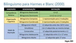 Bilinguismo para Harmes e Blanc (2000)
DIMENSÃO DENOMINAÇÃO DEFINIÇÃO
Competência
Relativa
Bilinguismo Balanceado L1=L2
Bilinguismo Dominante L1>L2 ou L1<L2
Organização
Cognitiva
Bilinguismo Composto 1 representação para 2 traduções
Bilinguismo Coordenado 2 representações para 2 traduções
Idade de
Aquisição
Bilinguismo Infantil L2 adquirida antes dos 10/11 anos
Simultâneo L1e L2 adquiridas ao mesmo tempo
Consecutivo L2 adquirida posteriormente a L1
Bilinguismo Adolescente L2 adquirida entre 11 e 17 anos
Bilinguismo Adulto L2 adquirida após 17 anos
Megale,2005
 