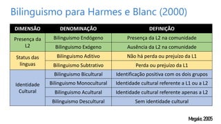 Bilinguismo para Harmes e Blanc (2000)
DIMENSÃO DENOMINAÇÃO DEFINIÇÃO
Presença da
L2
Bilinguismo Endógeno Presença da L2 na comunidade
Bilinguismo Exógeno Ausência da L2 na comunidade
Status das
línguas
Bilinguismo Aditivo Não há perda ou prejuízo da L1
Bilinguismo Subtrativo Perda ou prejuízo da L1
Identidade
Cultural
Bilinguismo Bicultural Identificação positiva com os dois grupos
Bilinguismo Monocultural Identidade cultural referente a L1 ou a L2
Bilinguismo Acultural Identidade cultural referente apenas a L2
Bilinguismo Descultural Sem identidade cultural
Megale,2005
 