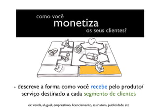 monetiza
- descreve a forma como você recebe pelo produto/
serviço destinado a cada segmento de clientes
ex: venda, aluguel, empréstimo, licenciamento, assinatura, publicidade etc
como você
os seus clientes?
 