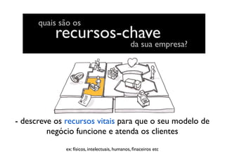 recursos-chave
quais são os
da sua empresa?
- descreve os recursos vitais para que o seu modelo de
negócio funcione e atenda os clientes
ex: físicos, intelectuais, humanos, ﬁnaceiros etc
 