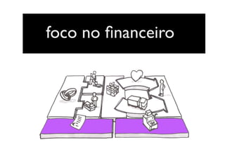foco no ﬁnanceiro
 