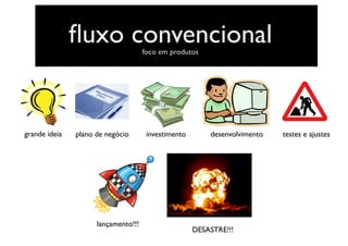 ﬂuxo convencional
grande ideia plano de negócio investimento desenvolvimento testes e ajustes
lançamento!!!
DESASTRE!!!
foco em produtos
 