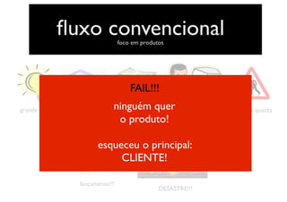 ﬂuxo convencional
grande ideia plano de negócio investimento desenvolvimento testes e ajustes
lançamento!!!
DESASTRE!!!
ninguém quer
o produto!
esqueceu o principal:
CLIENTE!
FAIL!!!
foco em produtos
 