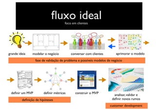 tela não fazerﬂuxo ideal
grande ideia modelar o negócio conversar com clientes
deﬁnir um MVP
aprimorar o modelo
deﬁnir métricas construir o MVP
foco em clientes
deﬁnição de hipóteses
analisar, validar e
deﬁnir novos rumos
customer development
fase de validação de problema e possíveis modelos de negócio
 