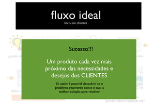 tela não fazerﬂuxo ideal
grande ideia modelar o negócio conversar com clientes
deﬁnir um MVP
aprimorar o modelo
deﬁnir métricas construir o MVP
foco em clientes
deﬁnição de hipóteses
analisar, validar e
deﬁnir novos rumos
(pivotar, alterar, adequar etc)
Sucesso!!!
Um produto cada vez mais
próximo das necessidades e
desejos dos CLIENTES
Só assim é possível descobrir se o
problema realmente existe e qual a
melhor solução para resolver
 