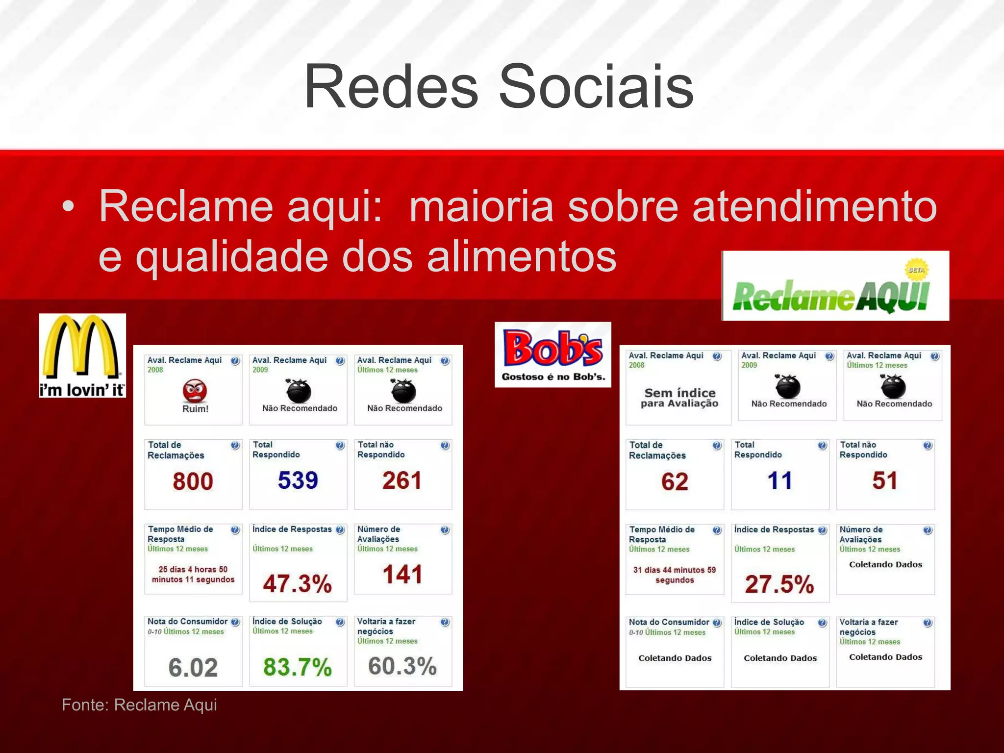 Redes Sociais Reclame aqui:  maioria sobre atendimento e qualidade dos alimentos Fonte: Reclame Aqui 