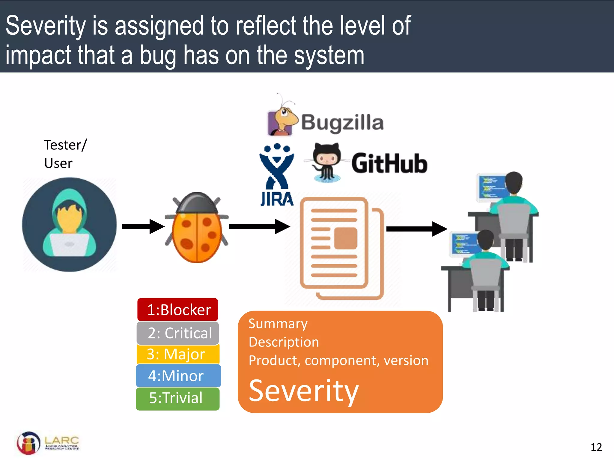 SMU Classification: Restricted
12
Tester/
User
Summary
Description
Product, component, version
Severity
1:Blocker
3: Major
4:Minor
5:Trivial
2: Critical
Severity is assigned to reflect the level of
impact that a bug has on the system
 