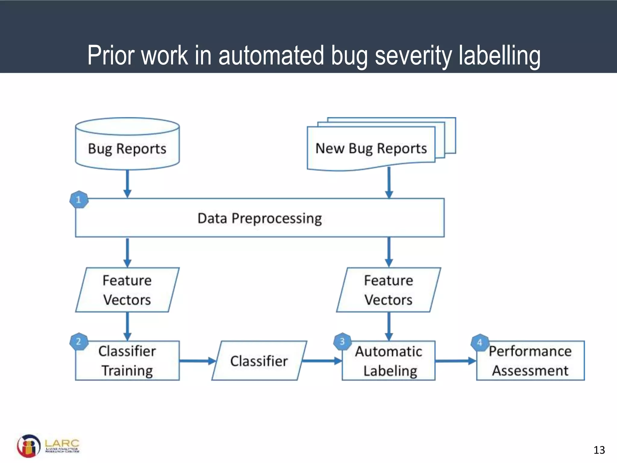 SMU Classification: Restricted
13
Prior work in automated bug severity labelling
 
