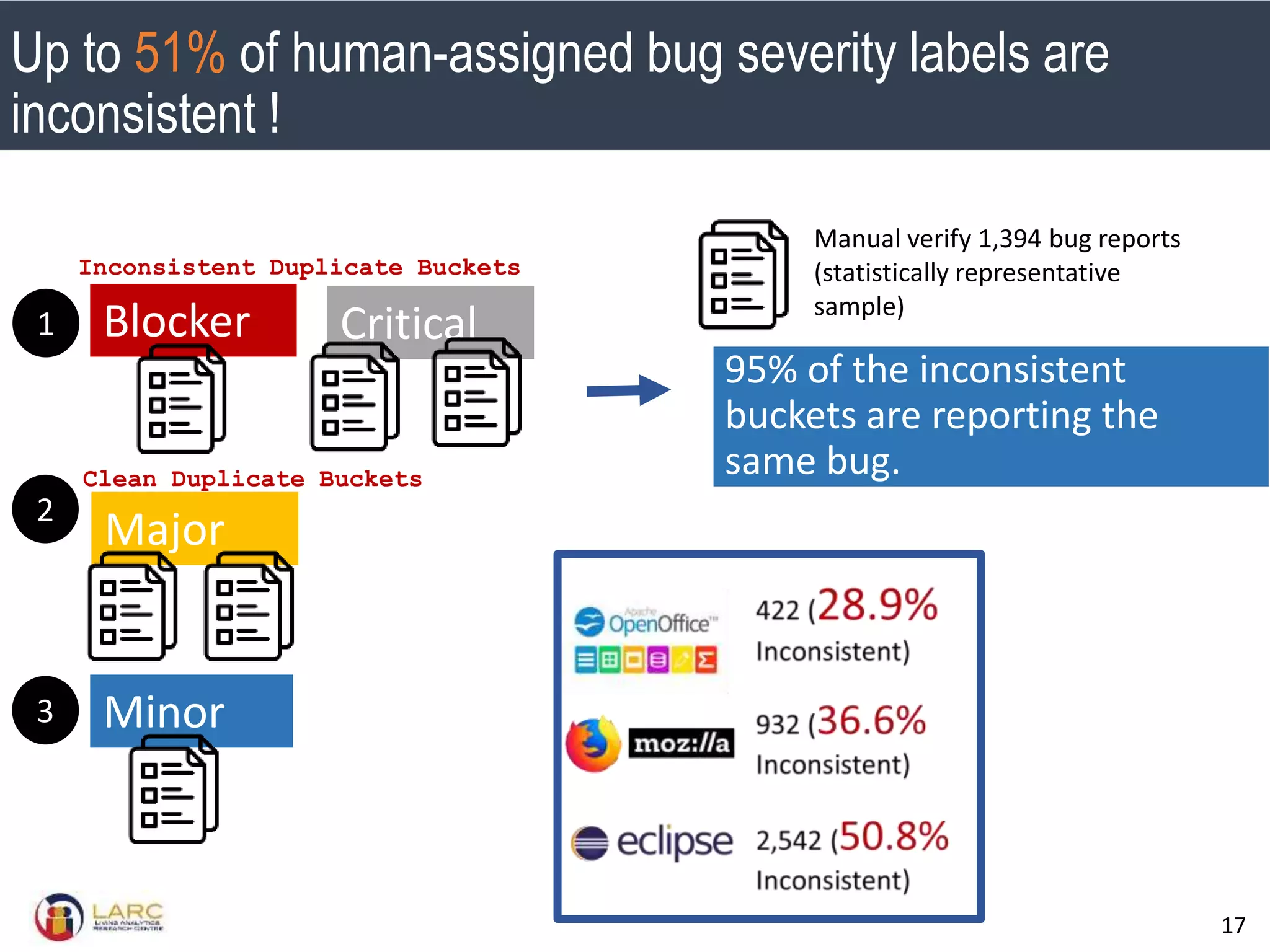 SMU Classification: Restricted
17
Blocker Critical
Major
Minor
Inconsistent Duplicate Buckets
1
2
3
Clean Duplicate Buckets
Manual verify 1,394 bug reports
(statistically representative
sample)
95% of the inconsistent
buckets are reporting the
same bug.
Up to 51% of human-assigned bug severity labels are
inconsistent !
 