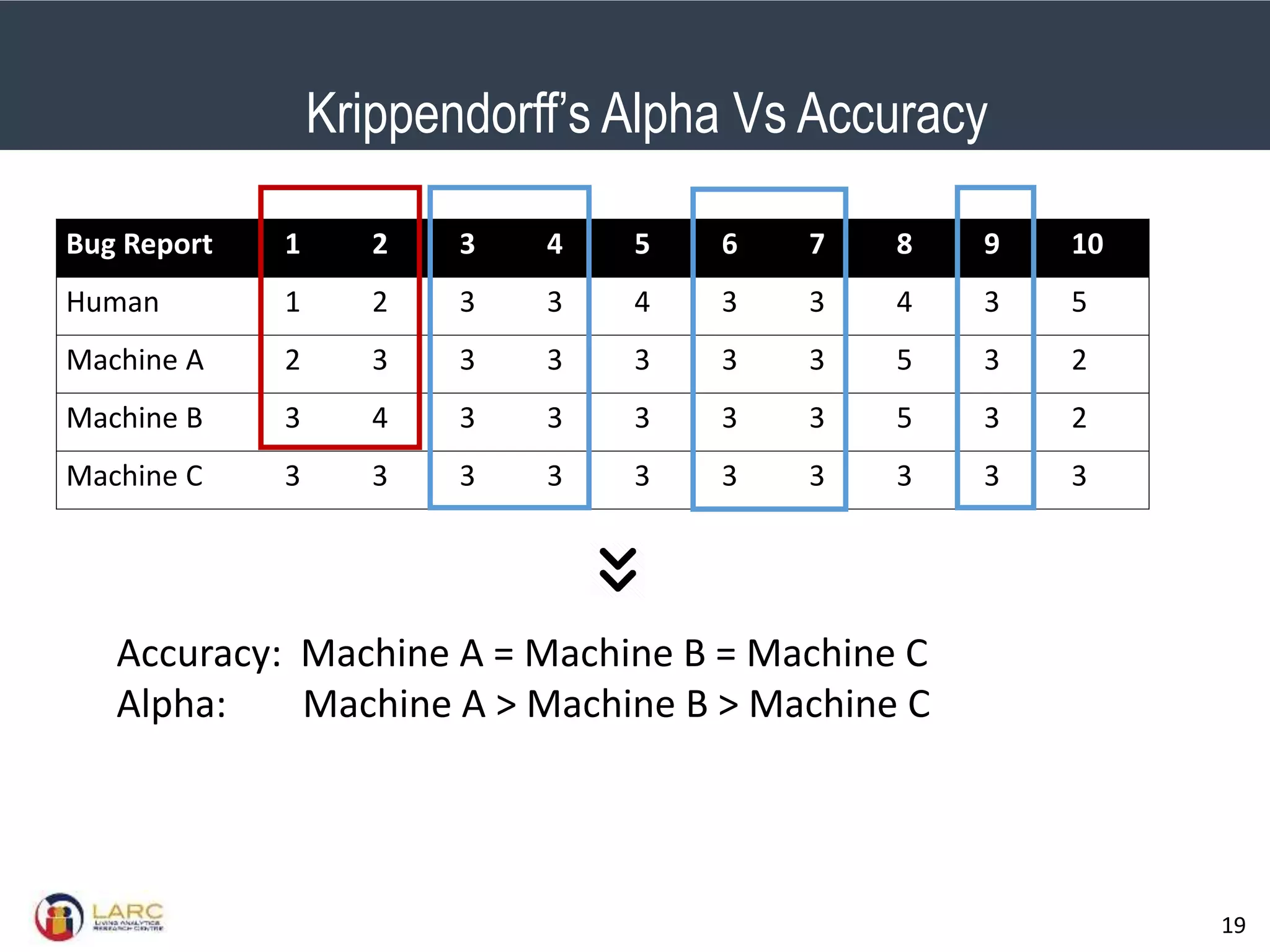 SMU Classification: Restricted
19
Bug Report 1 2 3 4 5 6 7 8 9 10
Human 1 2 3 3 4 3 3 4 3 5
Machine A 2 3 3 3 3 3 3 5 3 2
Machine B 3 4 3 3 3 3 3 5 3 2
Machine C 3 3 3 3 3 3 3 3 3 3
Krippendorff’s Alpha Vs Accuracy
Accuracy: Machine A = Machine B = Machine C
Alpha: Machine A > Machine B > Machine C
 