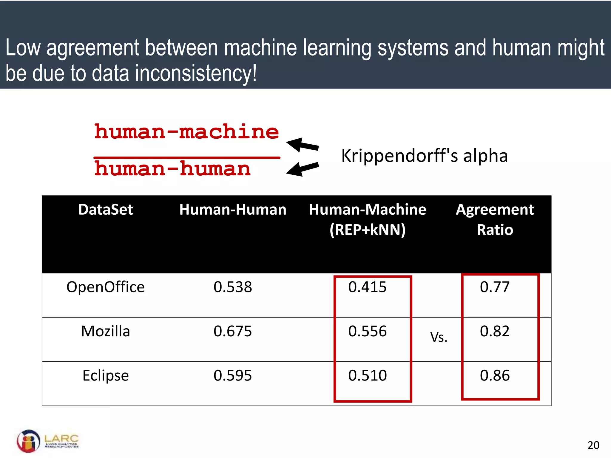 SMU Classification: Restricted
20
human-machine
_____________
human-human
Krippendorff's alpha
Low agreement between machine learning systems and human might
be due to data inconsistency!
DataSet Human-Human Human-Machine
(REP+kNN)
Agreement
Ratio
OpenOffice 0.538 0.415 0.77
Mozilla 0.675 0.556 0.82
Eclipse 0.595 0.510 0.86
Vs.
 