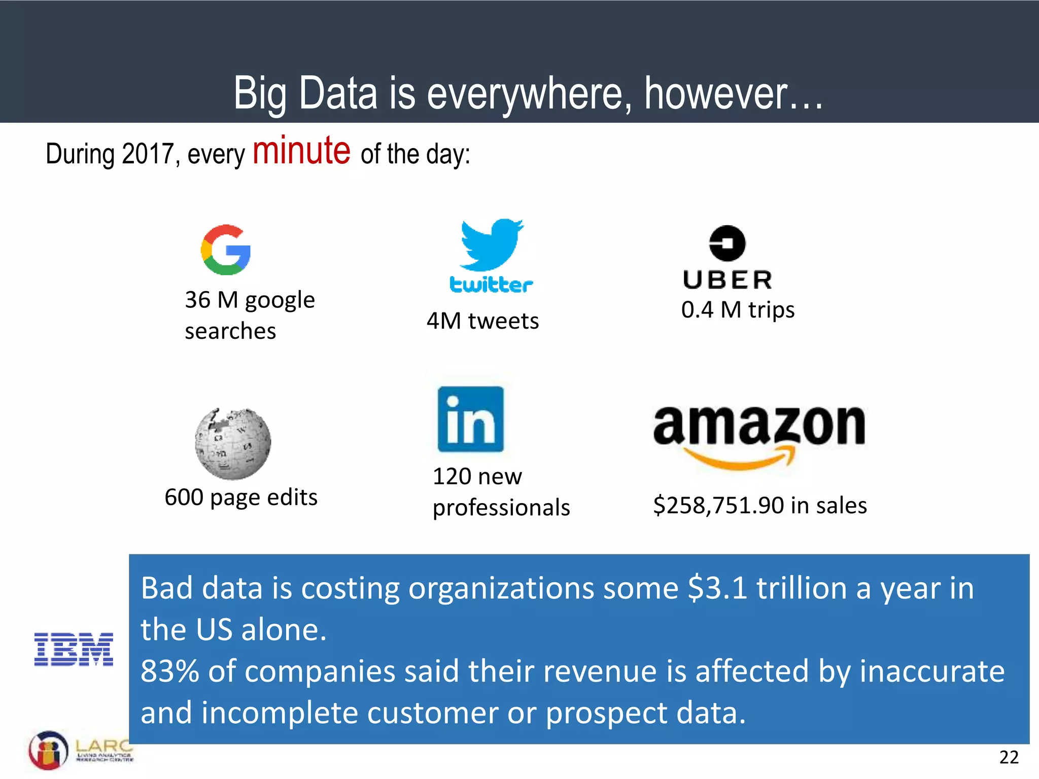 SMU Classification: Restricted
22
During 2017, every minute of the day:
4M tweets
36 M google
searches
600 page edits
0.4 M trips
120 new
professionals $258,751.90 in sales
Big Data is everywhere, however…
Bad data is costing organizations some $3.1 trillion a year in
the US alone.
83% of companies said their revenue is affected by inaccurate
and incomplete customer or prospect data.
 