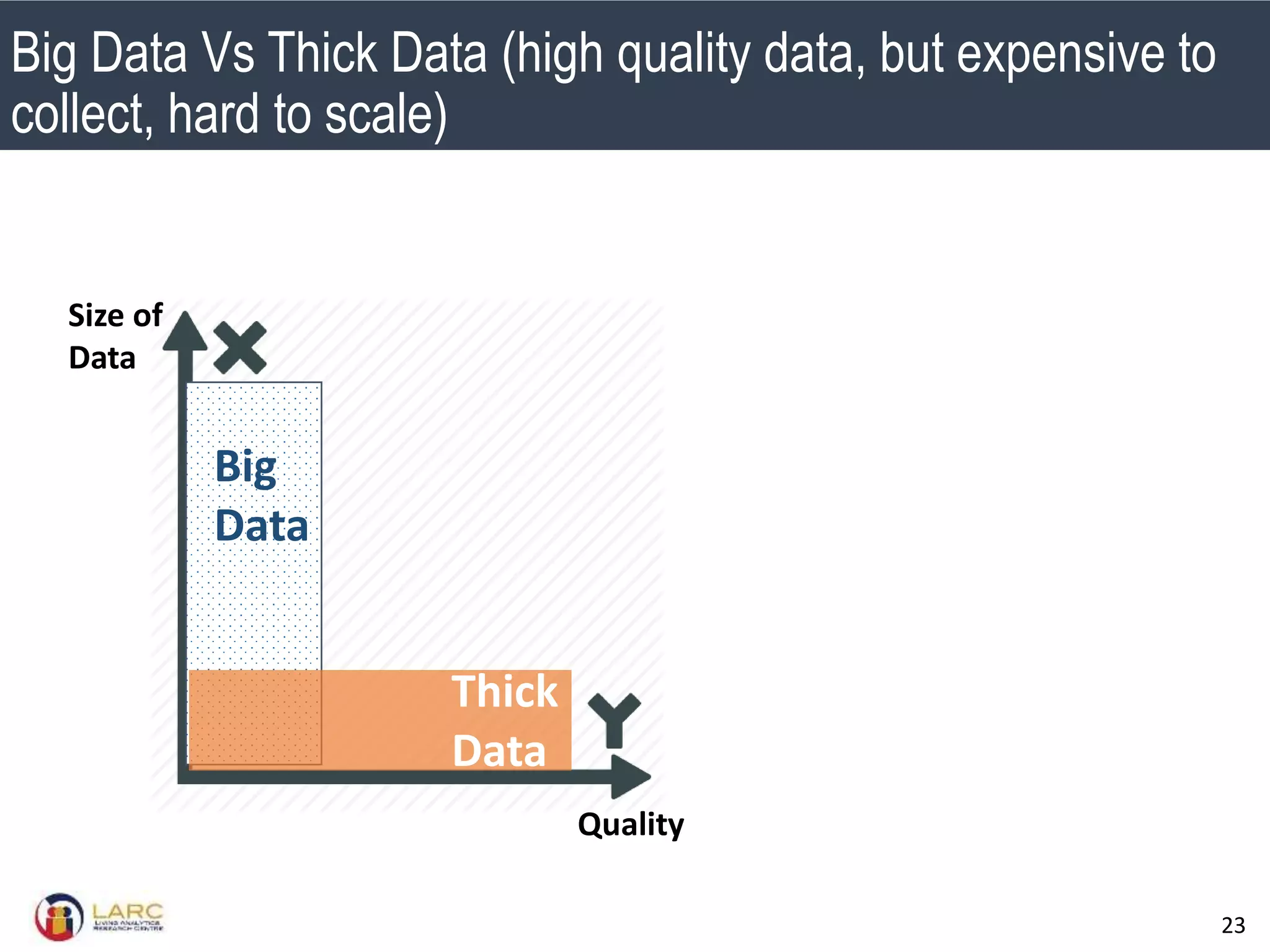 SMU Classification: Restricted
23
Big
Data
Thick
Data
Size of
Data
Quality
Big Data Vs Thick Data (high quality data, but expensive to
collect, hard to scale)
 