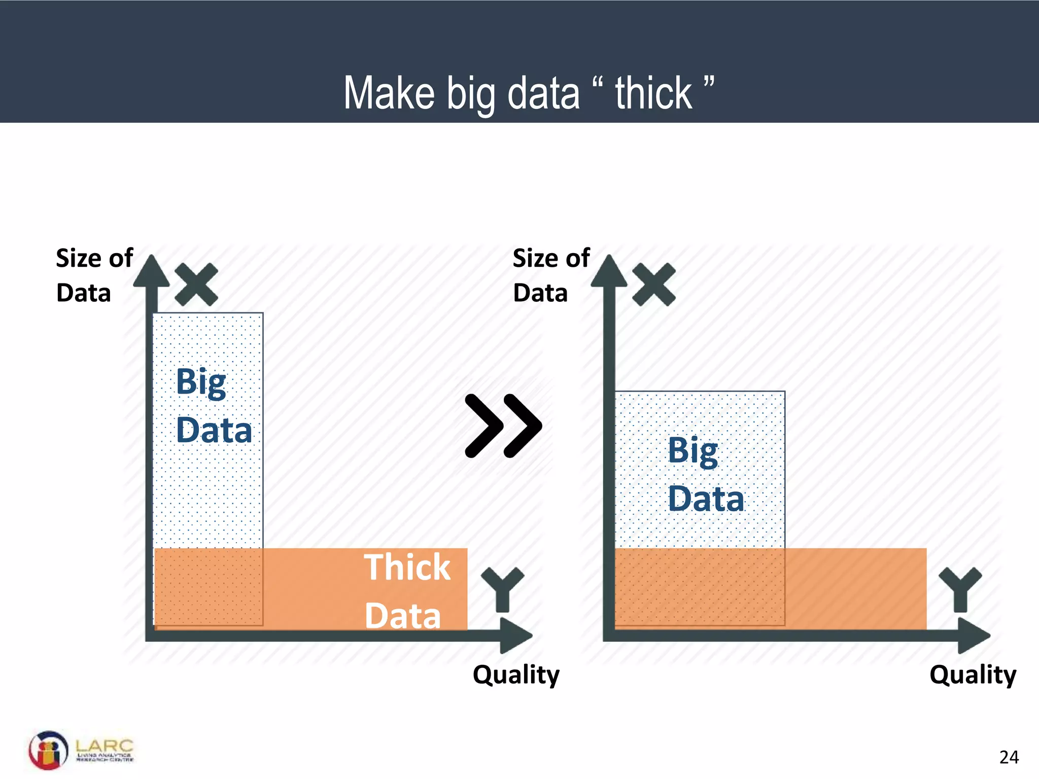 SMU Classification: Restricted
24
Big
Data
Thick
Data
Size of
Data
Quality
Big
Data
Size of
Data
Quality
Make big data “ thick ”
 
