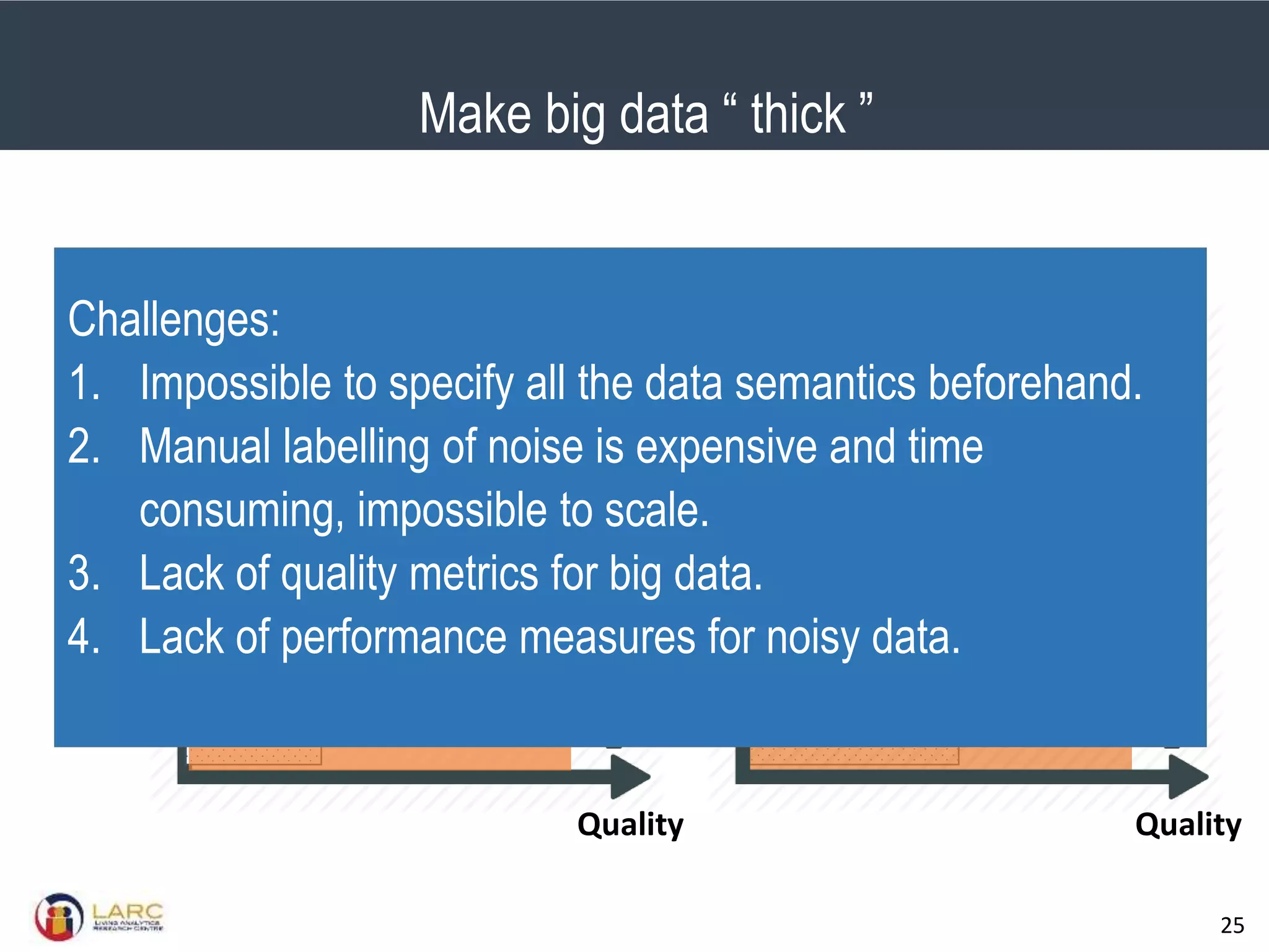 SMU Classification: Restricted
25
Big
Data
Thick Data
Size of
Data
Quality
Big
Data
Size of
Data
Quality
Challenges:
1. Impossible to specify all the data semantics beforehand.
2. Manual labelling of noise is expensive and time
consuming, impossible to scale.
3. Lack of quality metrics for big data.
4. Lack of performance measures for noisy data.
Make big data “ thick ”
 