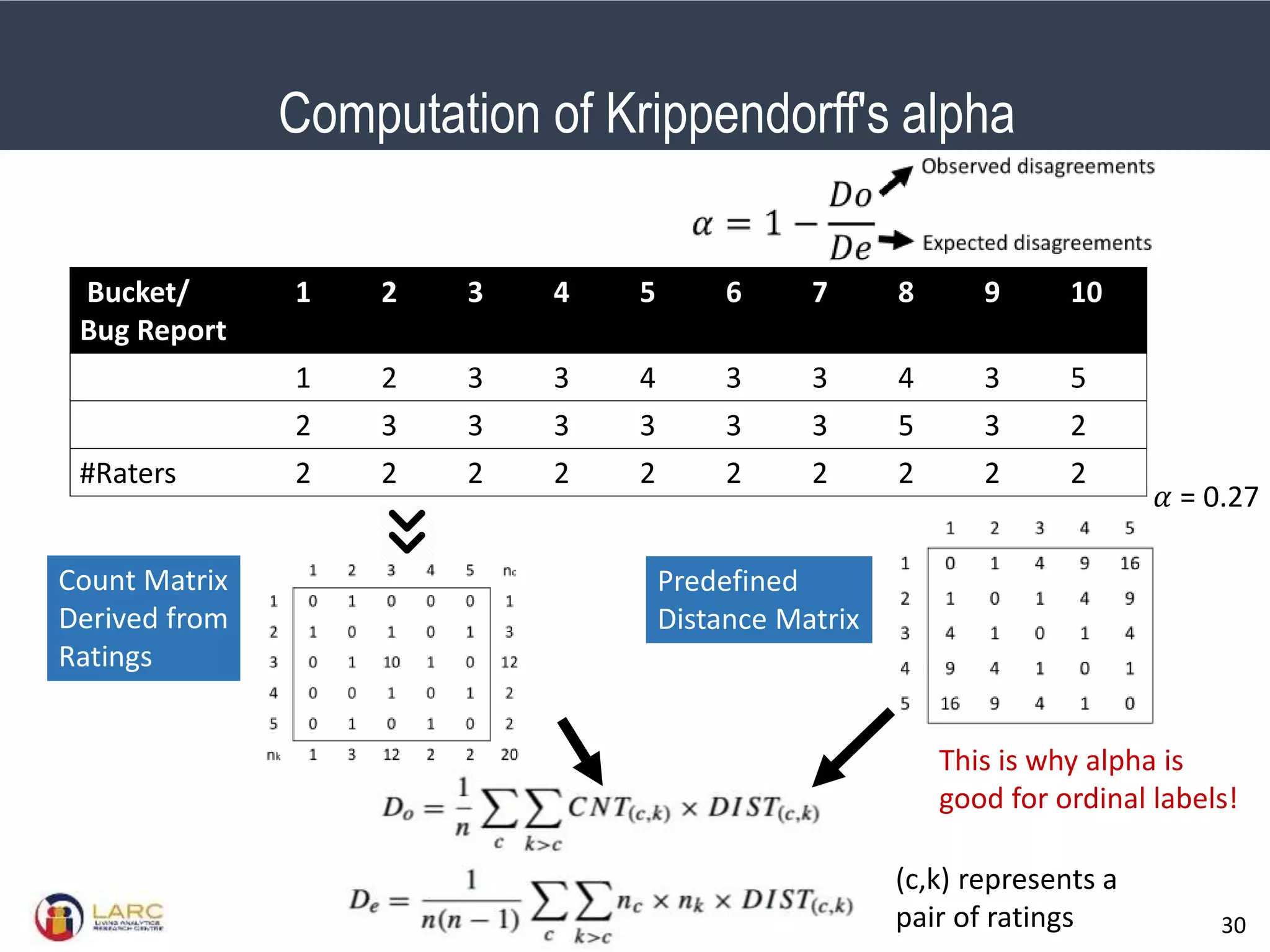SMU Classification: Restricted
30
Bucket/
Bug Report
1 2 3 4 5 6 7 8 9 10
1 2 3 3 4 3 3 4 3 5
2 3 3 3 3 3 3 5 3 2
#Raters 2 2 2 2 2 2 2 2 2 2
Count Matrix
Derived from
Ratings
Predefined
Distance Matrix
This is why alpha is
good for ordinal labels!
(c,k) represents a
pair of ratings
Computation of Krippendorff's alpha
𝛼 = 0.27
 