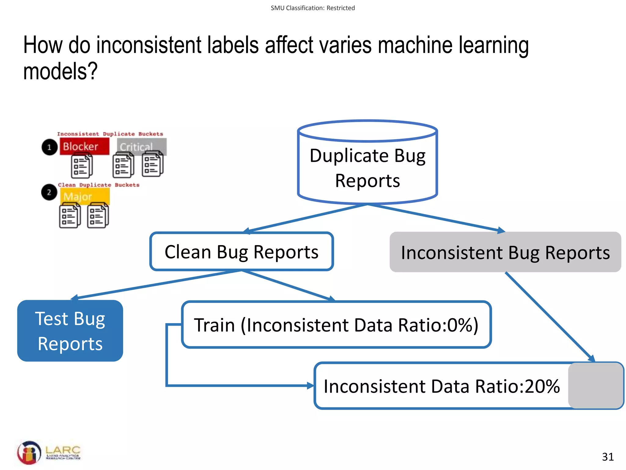 SMU Classification: Restricted
31
How do inconsistent labels affect varies machine learning
models?
Duplicate Bug
Reports
Clean Bug Reports Inconsistent Bug Reports
Test Bug
Reports
Train (Inconsistent Data Ratio:0%)
Inconsistent Data Ratio:20%
 