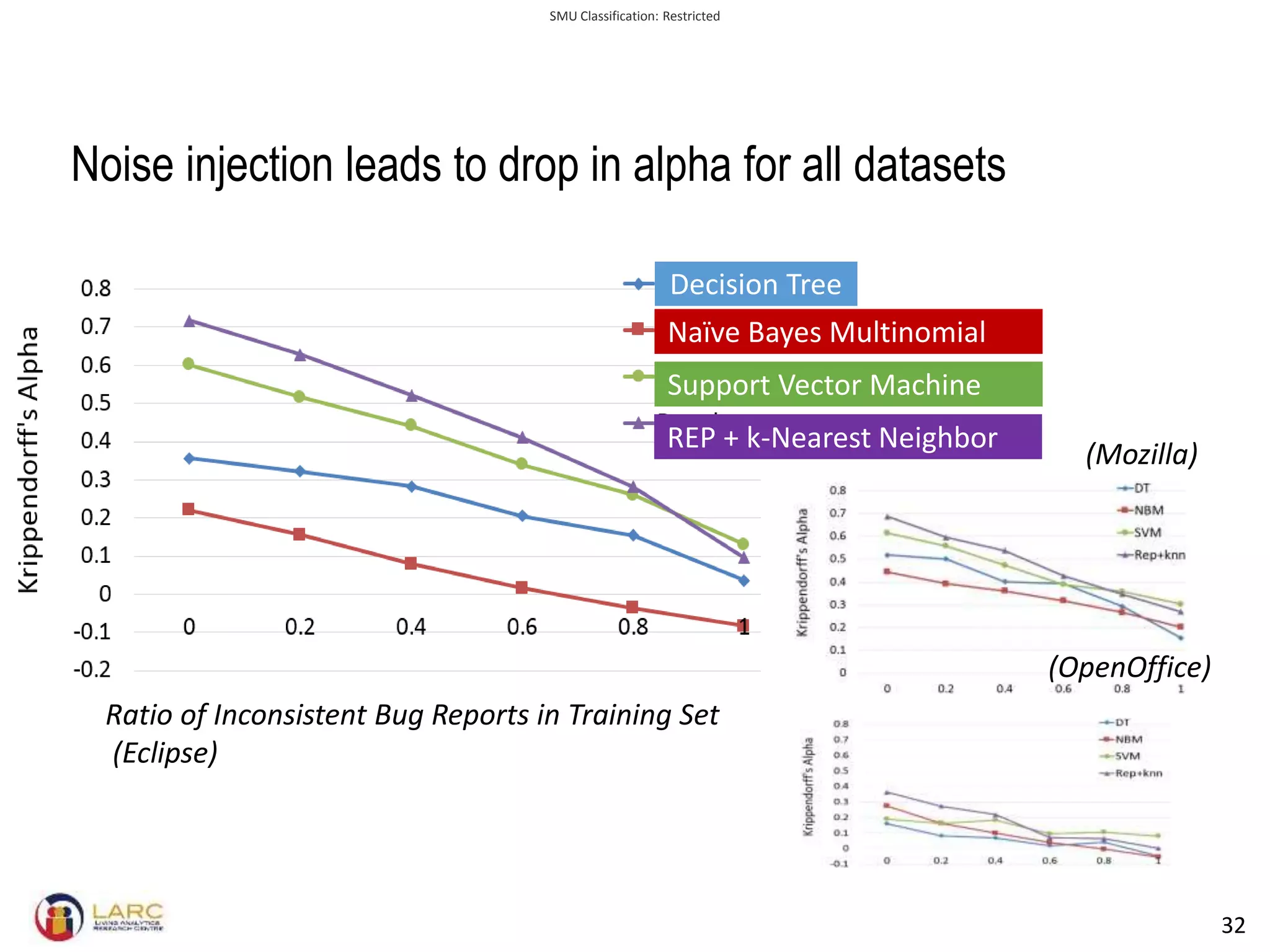 SMU Classification: Restricted
32
Noise injection leads to drop in alpha for all datasets
(Mozilla)
(OpenOffice)
Decision Tree
Naïve Bayes Multinomial
Support Vector Machine
REP + k-Nearest Neighbor
Ratio of Inconsistent Bug Reports in Training Set
(Eclipse)
 