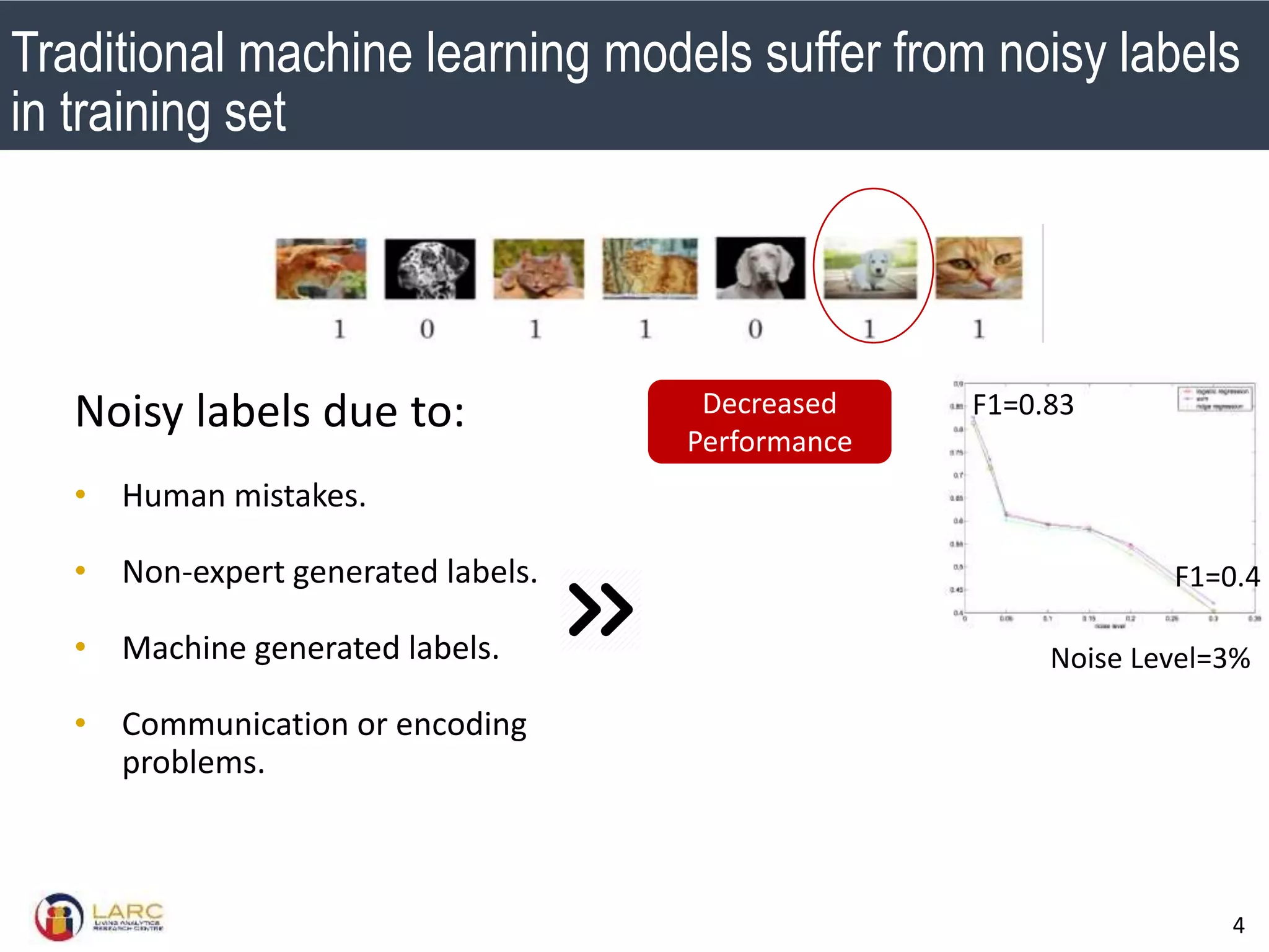 SMU Classification: Restricted
4
Noisy labels due to:
• Human mistakes.
• Non-expert generated labels.
• Machine generated labels.
• Communication or encoding
problems.
Decreased
Performance
Traditional machine learning models suffer from noisy labels
in training set
Noise Level=3%
F1=0.83
F1=0.4
 