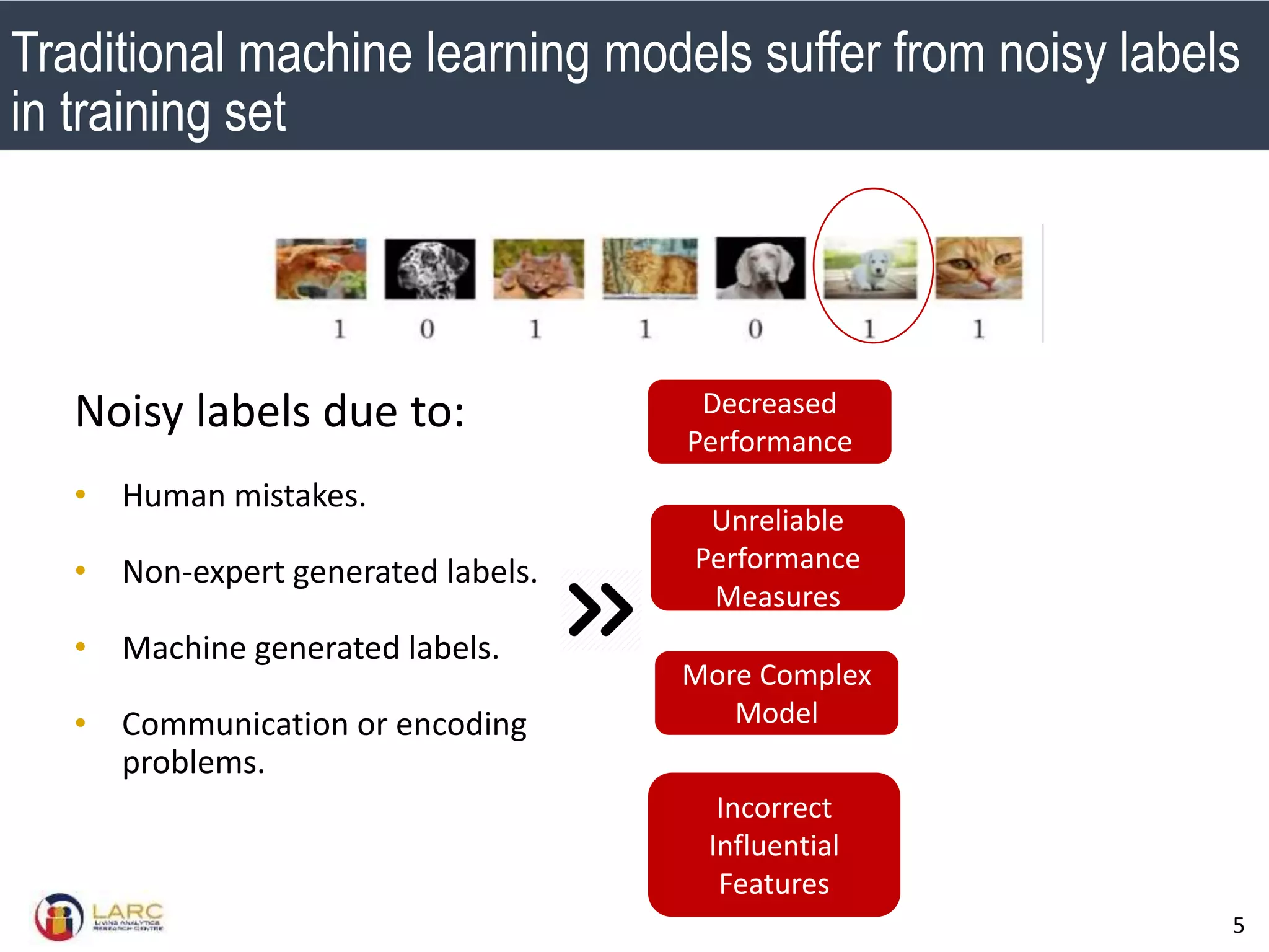 SMU Classification: Restricted
5
Noisy labels due to:
• Human mistakes.
• Non-expert generated labels.
• Machine generated labels.
• Communication or encoding
problems.
Decreased
Performance
More Complex
Model
Unreliable
Performance
Measures
Incorrect
Influential
Features
Traditional machine learning models suffer from noisy labels
in training set
 