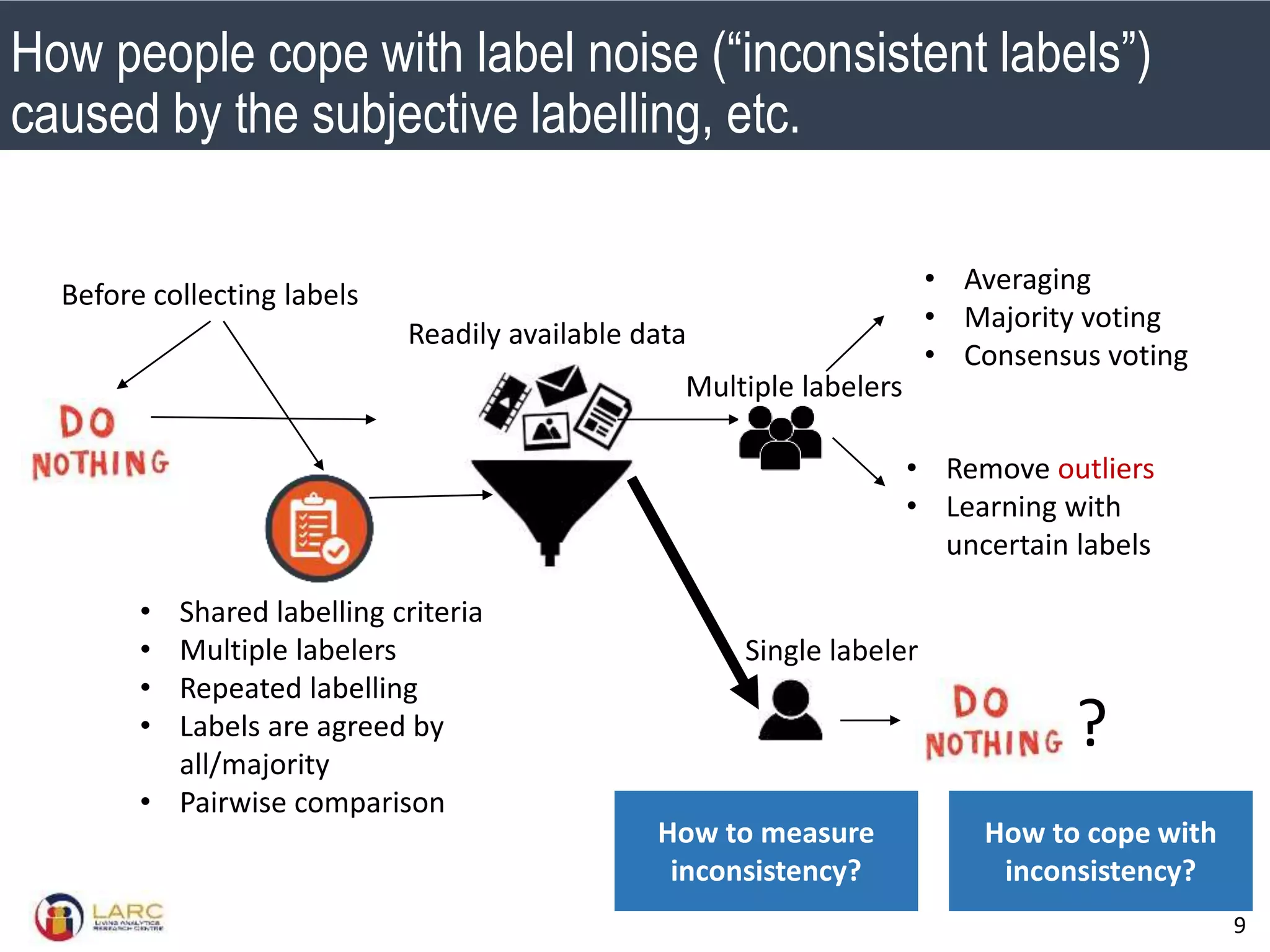 SMU Classification: Restricted
9
Before collecting labels
Readily available data
• Shared labelling criteria
• Multiple labelers
• Repeated labelling
• Labels are agreed by
all/majority
• Pairwise comparison
• Averaging
• Majority voting
• Consensus voting
• Remove outliers
• Learning with
uncertain labels
?
How to measure
inconsistency?
Multiple labelers
Single labeler
How people cope with label noise (“inconsistent labels”)
caused by the subjective labelling, etc.
How to cope with
inconsistency?
 