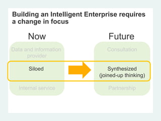 Data and information
provider
Siloed
Internal service
Consultation
Synthesized
(joined-up thinking)
Partnership
Now Future
Building an Intelligent Enterprise requires
a change in focus
 