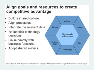 Align goals and resources to create
competitive advantage
•  Build a shared culture.
•  Align processes.
•  Integrate the relevant data.
•  Rationalize technology
decisions.
•  Liaise directly with
business functions.
•  Adopt shared metrics.
ProcessMetrics
Business
liason
Technology
Data
Culture
Aligned goals
and resources
Source: April 29, 2011, “Preparing For The Intelligent Enterprise: A Blueprint For Market Insights Professionals” Forrester report
 