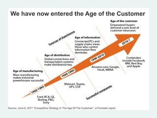 We have now entered the Age of the Customer
Source: June 6, 2011 “Competitive Strategy In The Age Of The Customer”, a Forrester report.
 
