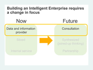 Data and information
provider
Siloed
Internal service
Consultation
Synthesized
(joined-up thinking)
Partnership
Now Future
Building an Intelligent Enterprise requires
a change in focus
 