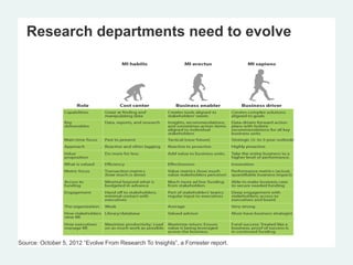 Research departments need to evolve
Source: October 5, 2012 “Evolve From Research To Insights”, a Forrester report.
 