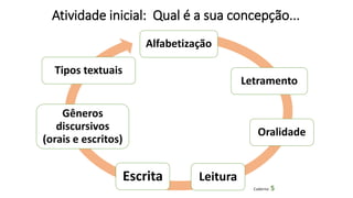 Atividade inicial: Qual é a sua concepção...
Caderno 4
Alfabetização
Letramento
Oralidade
LeituraEscrita
Gêneros
discursivos
(orais e escritos)
Tipos textuais
Caderno 5
 