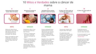 MITO
Defensores dessa teoria
argumentam que a pele da
axila absorve químicos
como alumínio, que se
acumulam nas mamas.
Apesar de evidências sobre
a absorção, ainda não há
comprovação científica de
que isso cause câncer de
mama.
VERDADE
Amamentar reduz o risco
de câncer de mama por
dois motivos:
• Diminui a multiplicação
das células mamárias
durante a produção de
leite; e
• Reduz o número de ciclos
menstruais, limitando a
exposição a hormônios
como o estrogênio.
Quanto mais longa a
amamentação, menor a
exposição a esses fatores
de risco.
VERDADE
Praticar atividades físicas
regularmente (ao menos
150 minutos por semana)
melhora a saúde geral e
ajuda a prevenir doenças
crônicas, incluindo o câncer
de mama.
Segundo o Inca, obesidade
e sedentarismo estão
diretamente relacionados
ao aumento do risco de
desenvolver esse tipo de
câncer.
MITO
Traumas por impacto não
causam câncer de mama.
Um golpe forte pode
resultar em fibrose durante
a cicatrização, criando uma
sensação de nódulo, mas
isso não desencadeia a
formação de células
malignas na mama.
VERDADE
A detecção precoce
aumenta as chances de
cura do câncer de mama.
A conscientização é crucial,
como promovido pelo
Outubro Rosa.
Os avanços em cirurgia e
terapias garantem altos
índices de sucesso e
melhor qualidade de vida,
mesmo em casos
avançados.
6
Antitranspirantes podem
causar câncer de mama
7
Amamentar protege do
câncer de mama
8
Atividades físicas ajudam
prevenir o câncer de mama
9
O câncer de mama pode ser
causado por uma pancada
nos seios
10
O câncer de mama pode ter
cura
10 Mitos e Verdades sobre o câncer de
mama
 