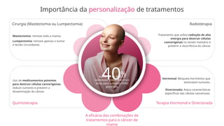 A eficácia das combinações de
tratamentos para o câncer de
mama
Cirurgia (Mastectomia ou Lumpectomia)
Quimioterapia
Radioterapia
Terapia Hormonal e Direcionada
Mastectomia: remove toda a mama;
Lumpectomia: remove apenas o tumor
e tecido circundante.
Uso de medicamentos potentes
para destruir células cancerígenas,
reduzir tumores e prevenir a
disseminação do câncer.
Tratamento que utiliza radiação de alta
energia para destruir células
cancerígenas no tecido mamário e
prevenir a recorrência do câncer.
Hormonal: Bloqueia hormônios que
estimulam tumores.
Direcionada: Ataca características
específicas das células cancerosas.
Importância da personalização de tratamentos
40%
Aumento de 40% na
sobrevida global em cinco
anos para tumores HER2
positivos.
 