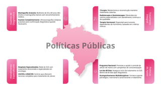 Programa Nacional: Promove a saúde e controle do
câncer de mama com campanhas de conscientização.
Lei dos 60 Dias: Assegura início de tratamento no SUS
dentro de 60 dias após diagnóstico.
Acompanhamento Multidisciplinar: Fornece suporte
psicológico, nutricional e social durante o tratamento.
Hospitais Especializados: Rede do SUS com
tratamento direcionado e especializado em
oncologia.
CACON e UNACON: Centros que oferecem
recursos completos para tratamento do câncer.
Atendimento
Especializado Mamografia Gratuita: Mulheres de 50 a 69 anos têm
direito a mamografias bienais sem encaminhamento
médico.
Exames Complementares: Ultrassonografia e biópsia
gratuitas para confirmação diagnóstica quando
necessário.
Exames
de
Diagnóstico
Cirurgia: Mastectomia e reconstrução mamária
totalmente cobertas.
Radioterapia e Quimioterapia: Oferecidas em
centros especializados com atendimento contínuo e
de qualidade.
Terapia Hormonal: Disponível para tumores
dependentes de hormônios, baseada em critérios
clínicos.
Tratamento
Integral
Políticas
de
Apoio
Políticas Públicas
 