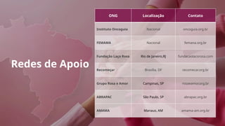 ONG Localização Contato
Instituto Oncoguia Nacional oncoguia.org.br
FEMAMA Nacional femana.org.br
Fundação Laço Rosa Rio de Janeiro,RJ fundacaolacorosa.com
Recomeçar Brasília, DF recomecar.org.br
Grupo Rosa e Amor Campinas, SP rosaeamor.org.br
ABRAPAC São Paulo, SP abrapac.org.br
AMAMA Manaus, AM amama-am.org.br
Redes de Apoio
 
