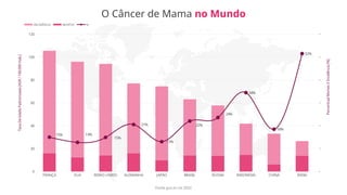 O Câncer de Mama no Mundo
FRANÇA EUA REINO UNIDO ALEMANHA JAPÃO BRASIL RÚSSIA INDONÉSIA CHINA INDIA
0
20
40
60
80
100
120
0%
10%
20%
30%
40%
50%
60%
15% 13%
15%
21%
13%
22%
24%
34%
18%
52%
INCIDÊNCIA MORTES %
Taxa
De
Idade
Padronizada
[ASR
/
100.000
Hab.]
Percentual
Mortes
X
Incidência
[%]
Fonte gco.irc.int 2022
 